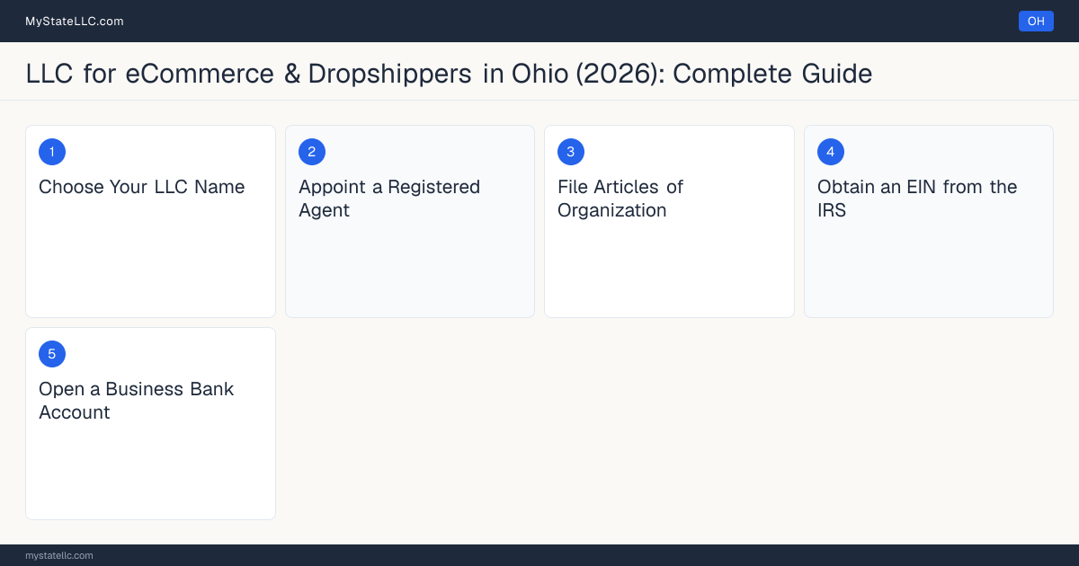 Step diagram for forming a professional LLC for eCommerce & Dropshippers in Ohio, showing each formation step and the state licensing requirement.