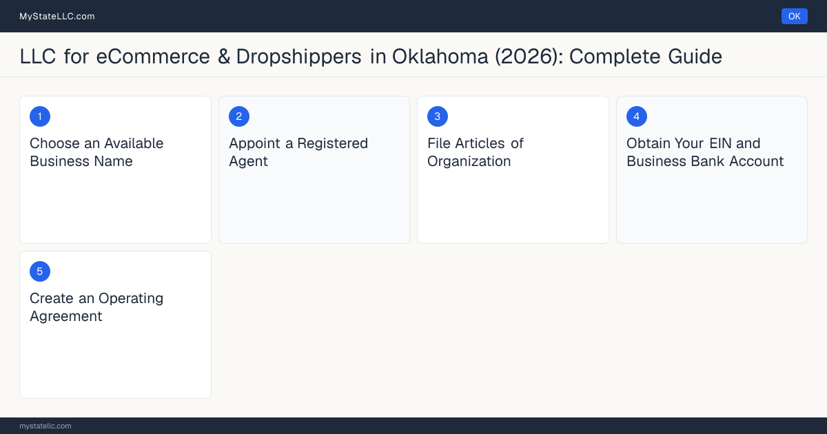Step diagram for forming a professional LLC for eCommerce & Dropshippers in Oklahoma, showing each formation step and the state licensing requirement.