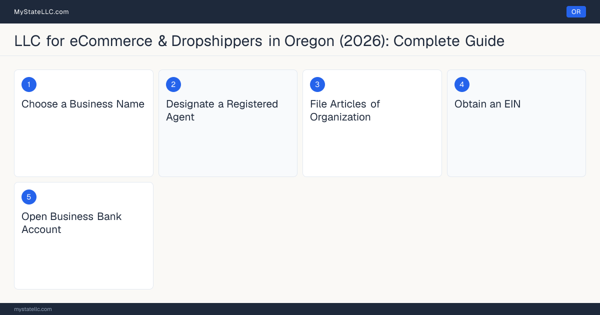 Step diagram for forming a professional LLC for eCommerce & Dropshippers in Oregon, showing each formation step and the state licensing requirement.