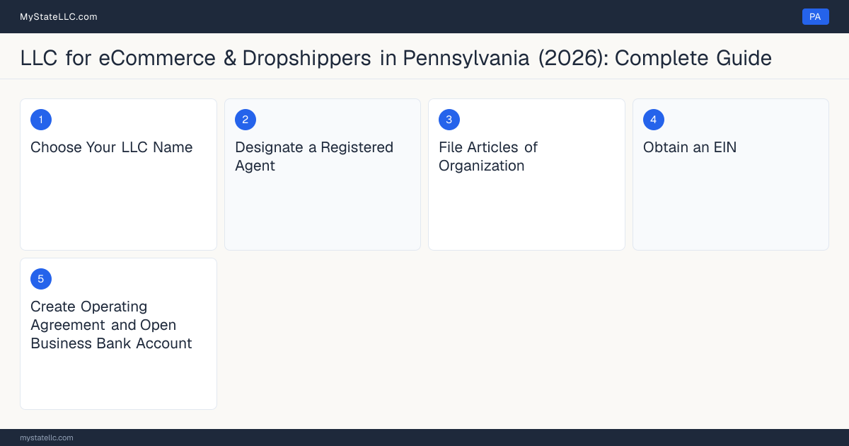 Step diagram for forming a professional LLC for eCommerce & Dropshippers in Pennsylvania, showing each formation step and the state licensing requirement.
