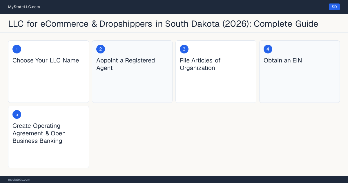 Step diagram for forming a professional LLC for eCommerce & Dropshippers in South Dakota, showing each formation step and the state licensing requirement.