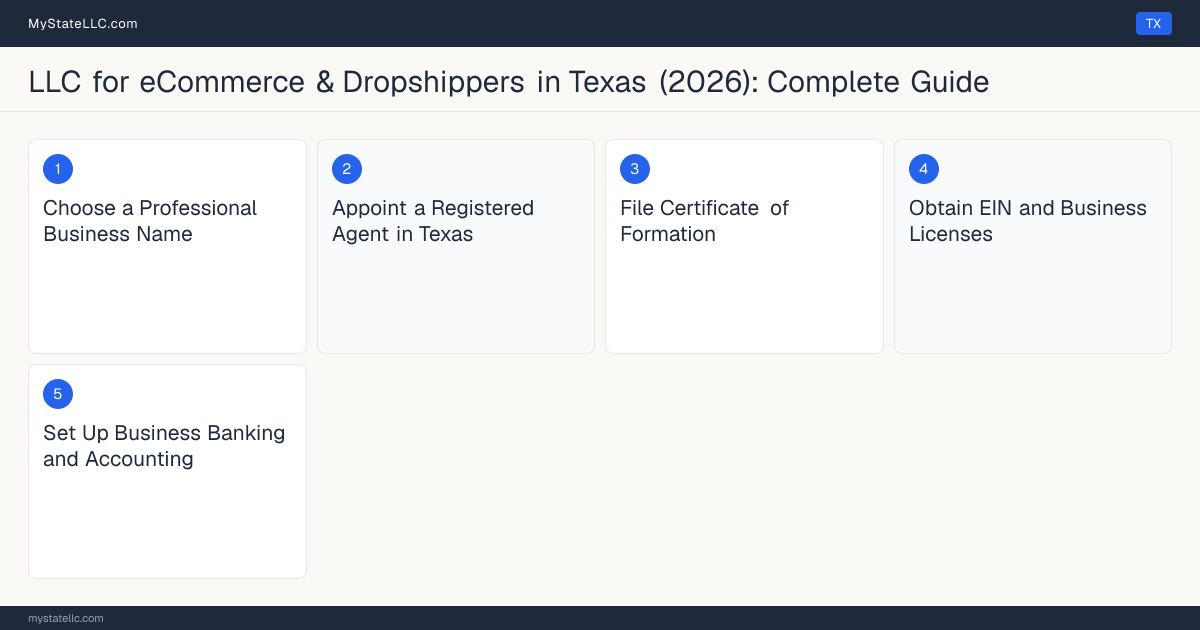 Step diagram for forming a professional LLC for eCommerce & Dropshippers in Texas, showing each formation step and the state licensing requirement.