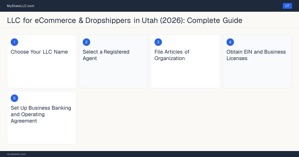 Step diagram for forming a professional LLC for eCommerce & Dropshippers in Utah, showing each formation step and the state licensing requirement.