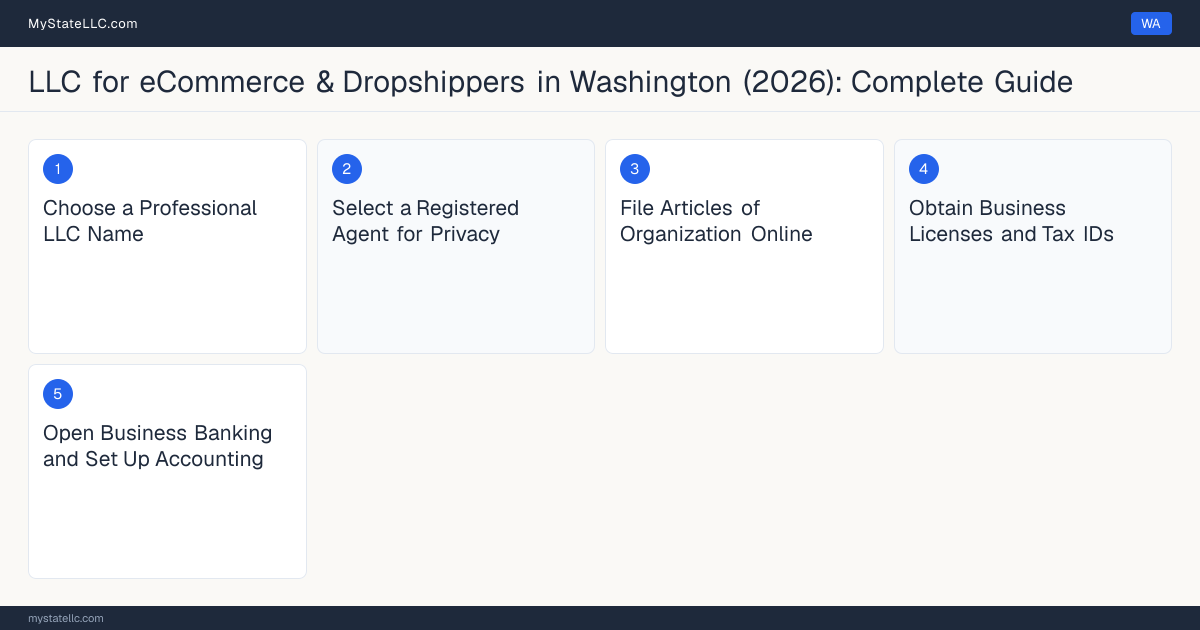 Step diagram for forming a professional LLC for eCommerce & Dropshippers in Washington, showing each formation step and the state licensing requirement.