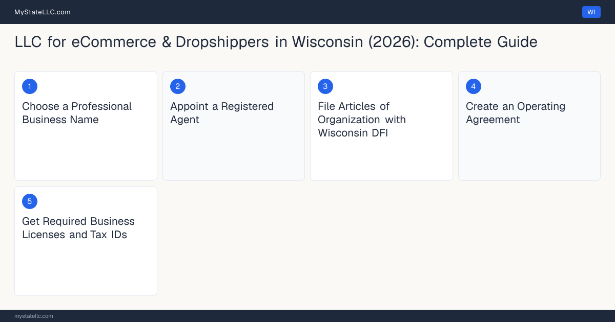 Step diagram for forming a professional LLC for eCommerce & Dropshippers in Wisconsin, showing each formation step and the state licensing requirement.