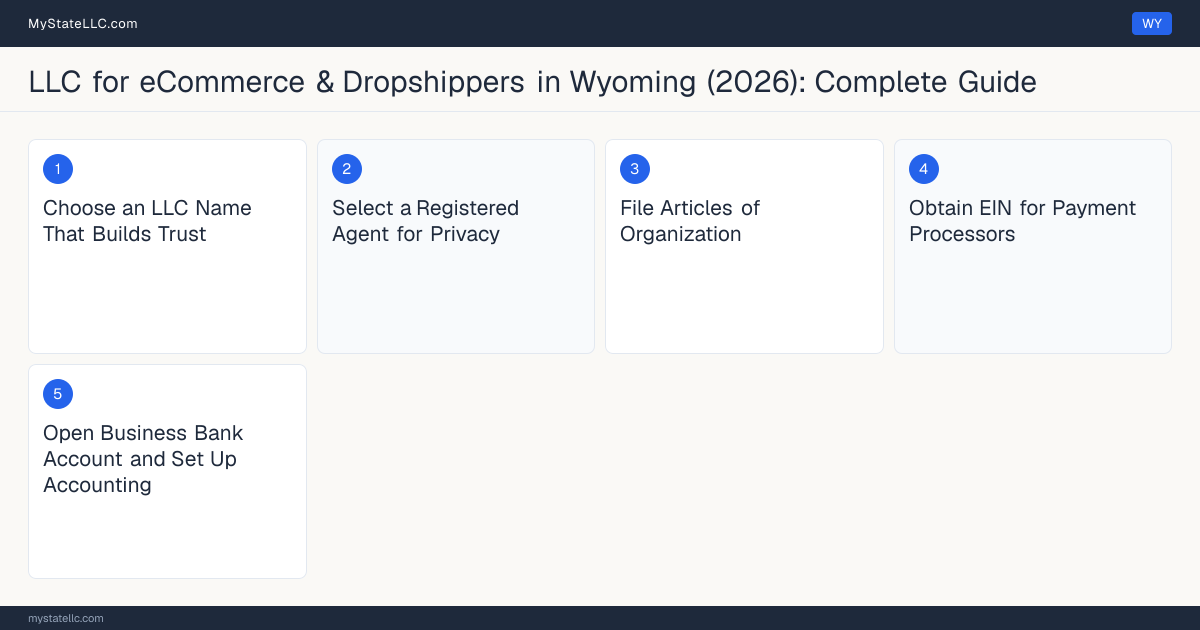 Step diagram for forming a professional LLC for eCommerce & Dropshippers in Wyoming, showing each formation step and the state licensing requirement.
