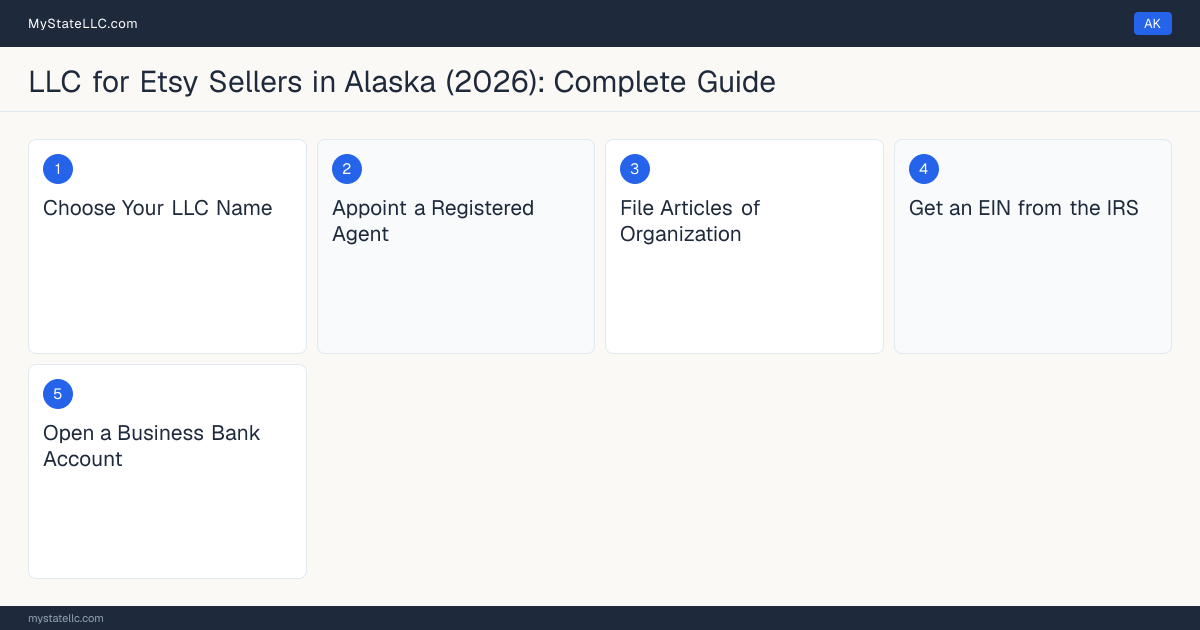 Step diagram for forming a professional LLC for Etsy Sellers in Alaska, showing each formation step and the state licensing requirement.