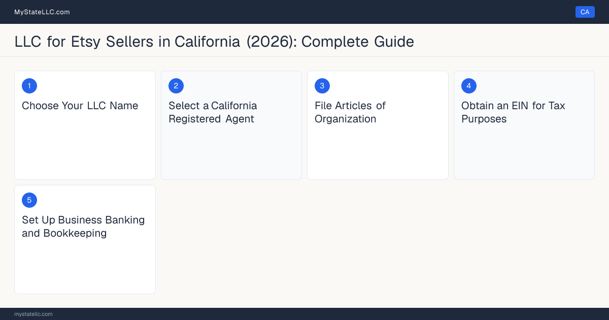 Step diagram for forming a professional LLC for Etsy Sellers in California, showing each formation step and the state licensing requirement.