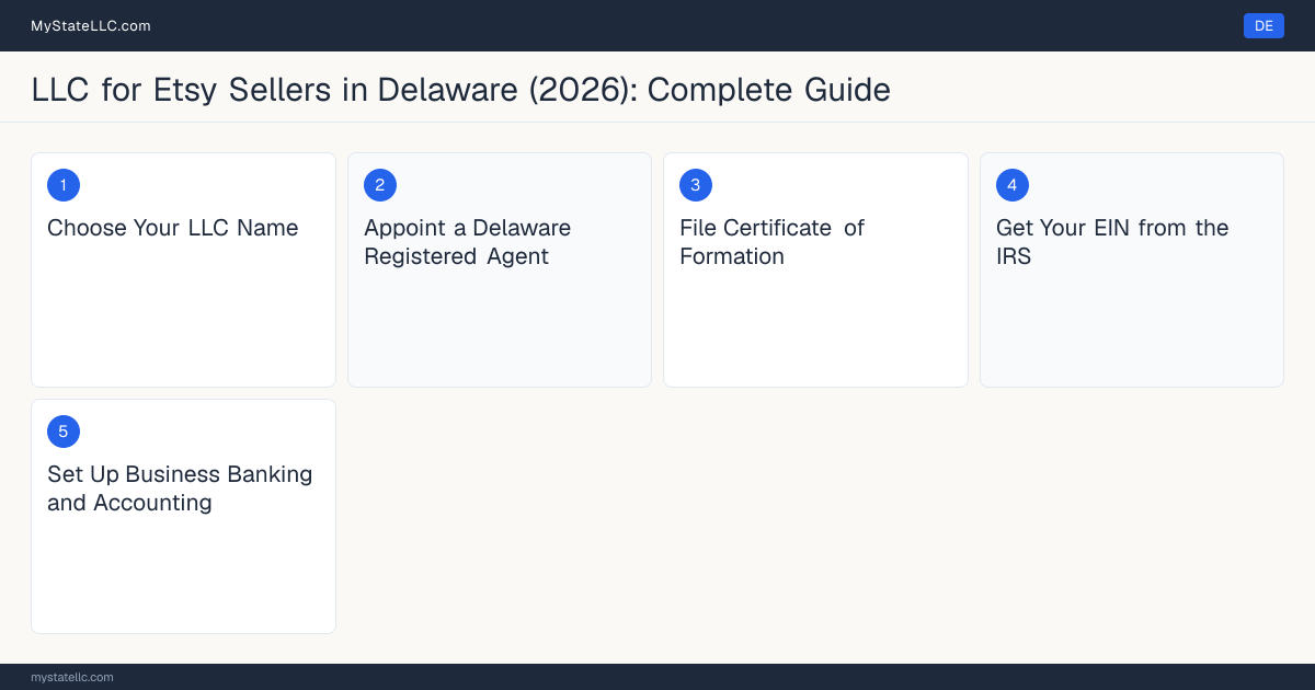 Step diagram for forming a professional LLC for Etsy Sellers in Delaware, showing each formation step and the state licensing requirement.