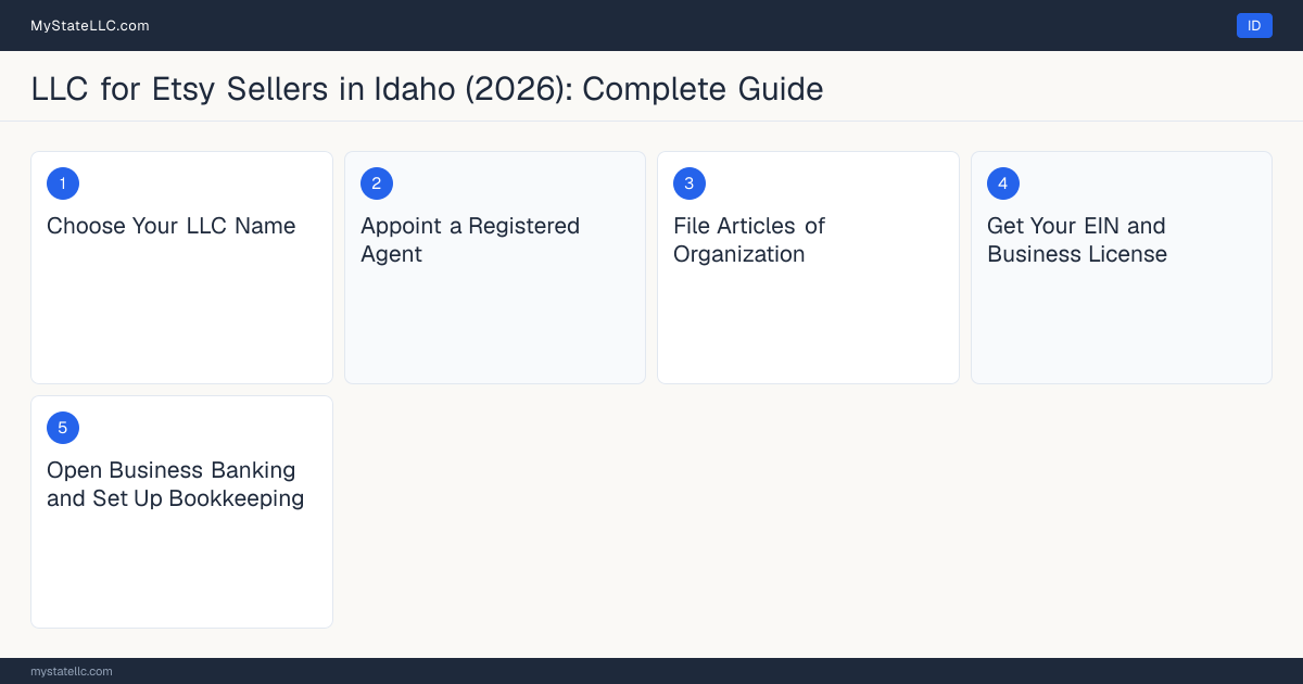 Step diagram for forming a professional LLC for Etsy Sellers in Idaho, showing each formation step and the state licensing requirement.