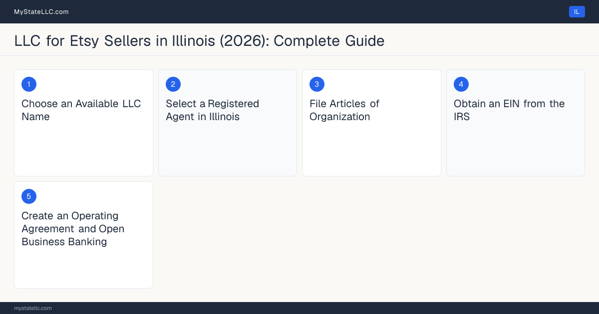 Step diagram for forming a professional LLC for Etsy Sellers in Illinois, showing each formation step and the state licensing requirement.