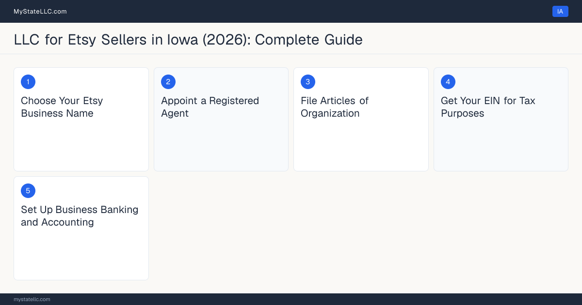 Step diagram for forming a professional LLC for Etsy Sellers in Iowa, showing each formation step and the state licensing requirement.