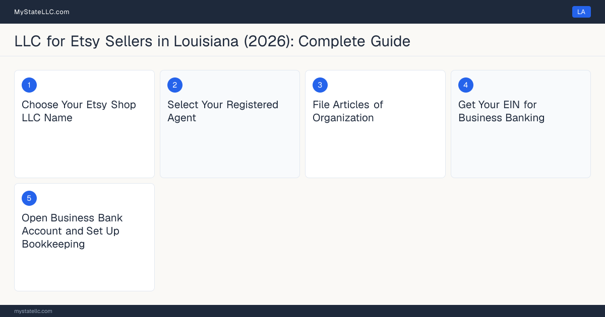 Step diagram for forming a professional LLC for Etsy Sellers in Louisiana, showing each formation step and the state licensing requirement.