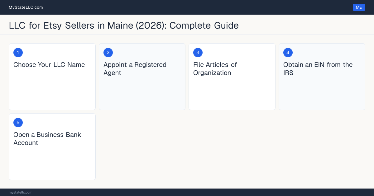 Step diagram for forming a professional LLC for Etsy Sellers in Maine, showing each formation step and the state licensing requirement.