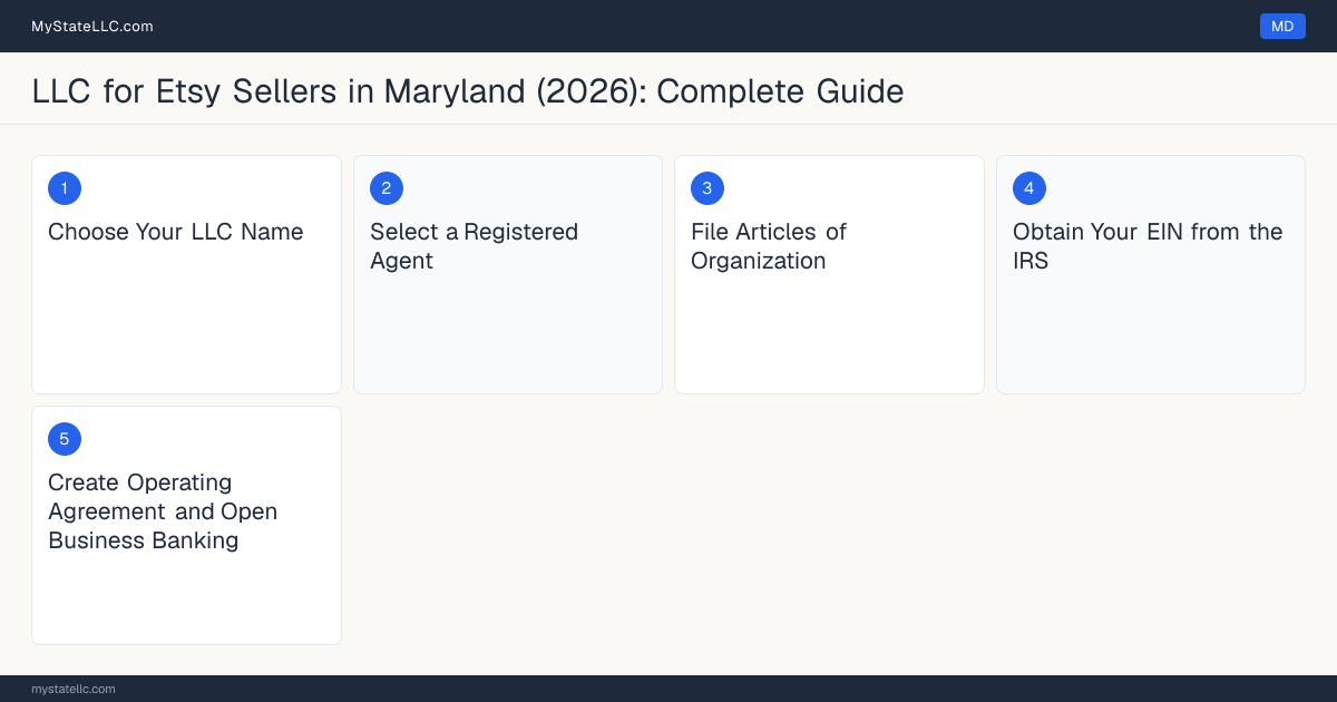 Step diagram for forming a professional LLC for Etsy Sellers in Maryland, showing each formation step and the state licensing requirement.