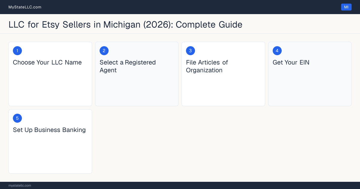 Step diagram for forming a professional LLC for Etsy Sellers in Michigan, showing each formation step and the state licensing requirement.
