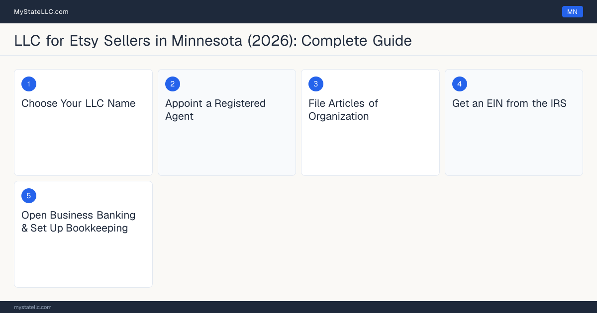 Step diagram for forming a professional LLC for Etsy Sellers in Minnesota, showing each formation step and the state licensing requirement.