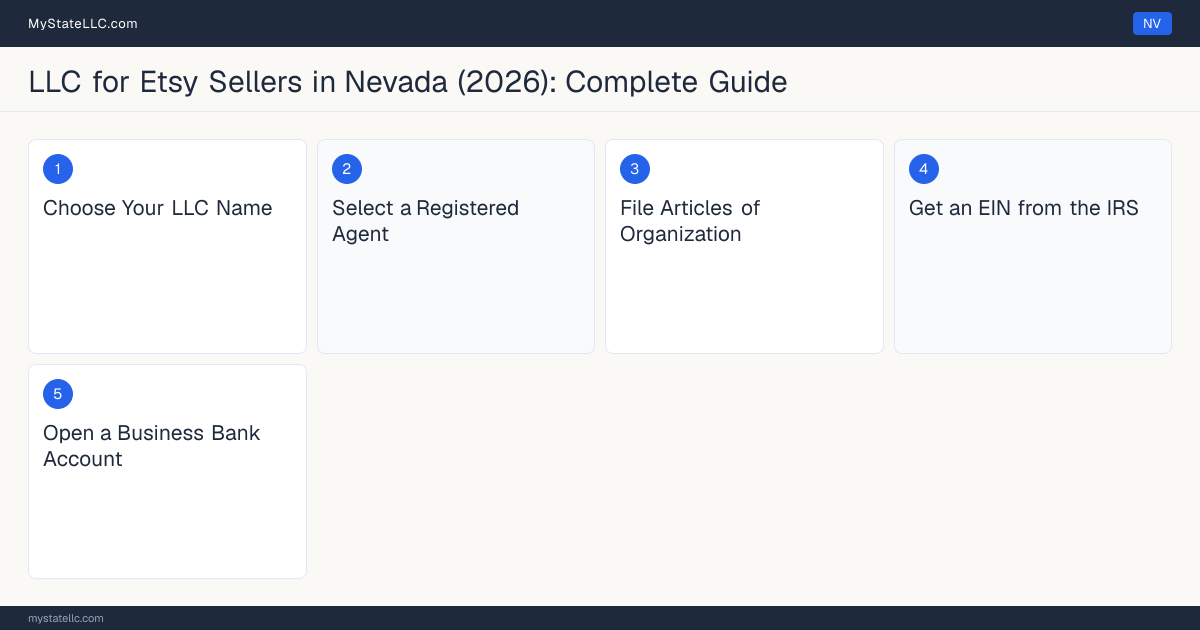 Step diagram for forming a professional LLC for Etsy Sellers in Nevada, showing each formation step and the state licensing requirement.