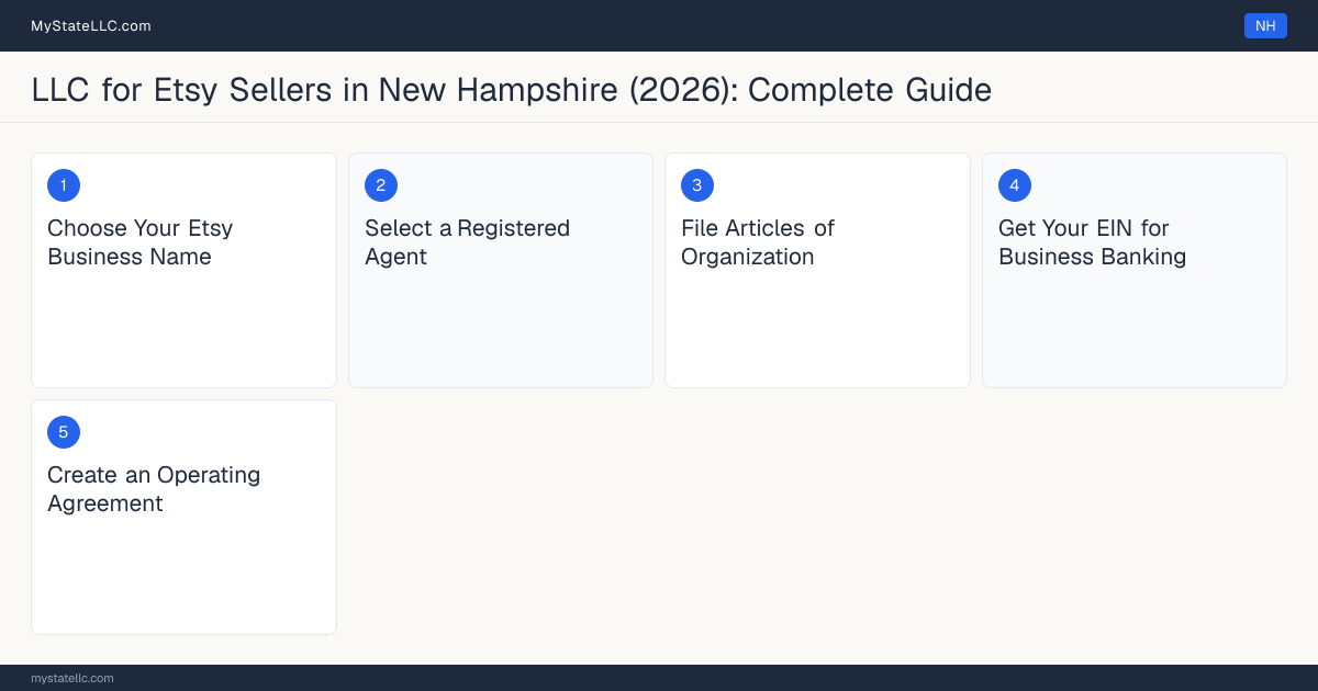 Step diagram for forming a professional LLC for Etsy Sellers in New Hampshire, showing each formation step and the state licensing requirement.