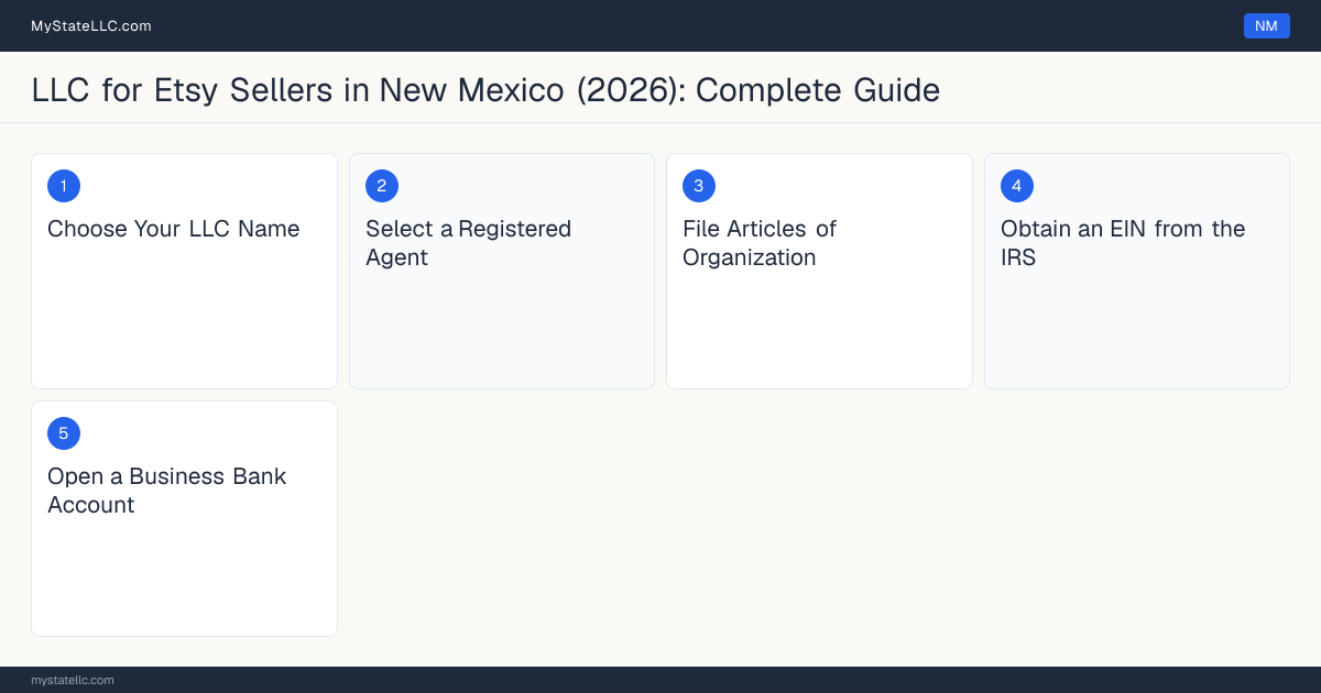Step diagram for forming a professional LLC for Etsy Sellers in New Mexico, showing each formation step and the state licensing requirement.