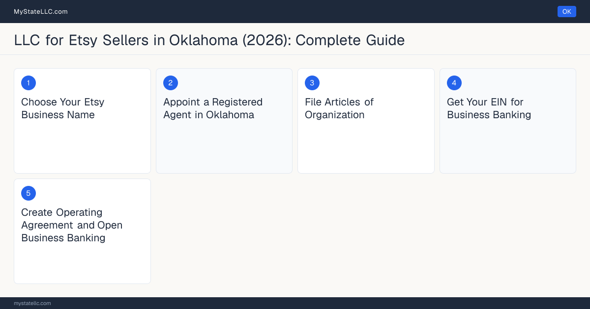 Step diagram for forming a professional LLC for Etsy Sellers in Oklahoma, showing each formation step and the state licensing requirement.