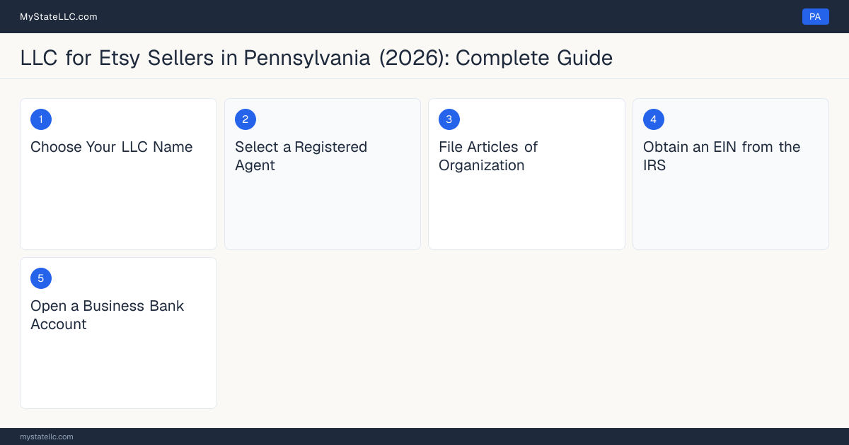 Step diagram for forming a professional LLC for Etsy Sellers in Pennsylvania, showing each formation step and the state licensing requirement.