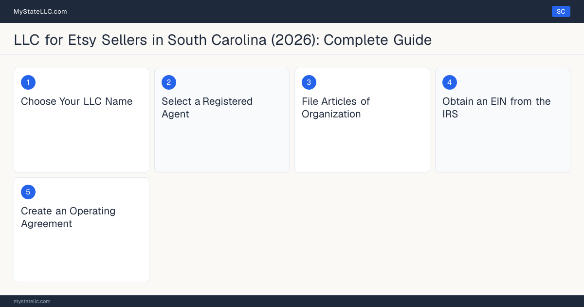 Step diagram for forming a professional LLC for Etsy Sellers in South Carolina, showing each formation step and the state licensing requirement.