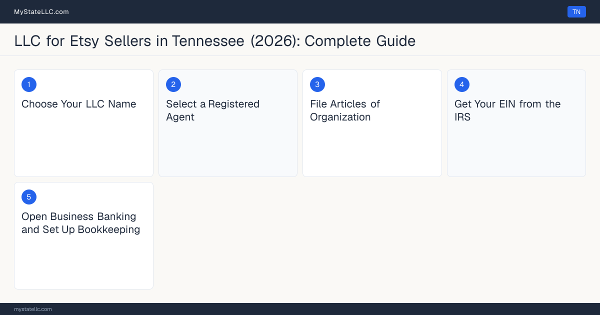 Step diagram for forming a professional LLC for Etsy Sellers in Tennessee, showing each formation step and the state licensing requirement.