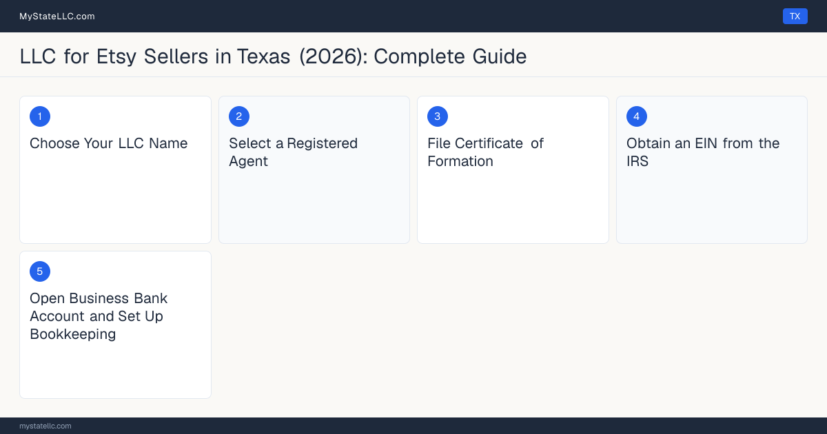 Step diagram for forming a professional LLC for Etsy Sellers in Texas, showing each formation step and the state licensing requirement.