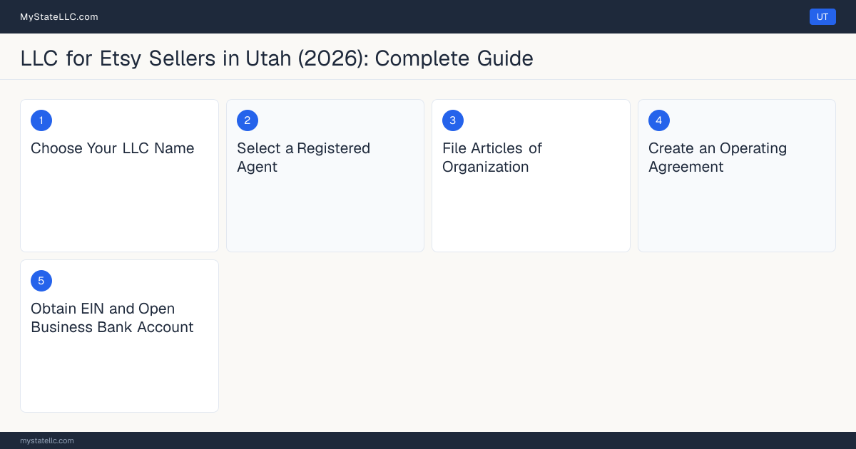 Step diagram for forming a professional LLC for Etsy Sellers in Utah, showing each formation step and the state licensing requirement.