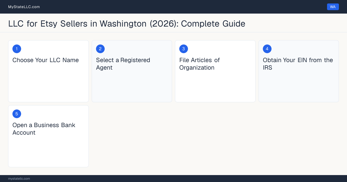 Step diagram for forming a professional LLC for Etsy Sellers in Washington, showing each formation step and the state licensing requirement.