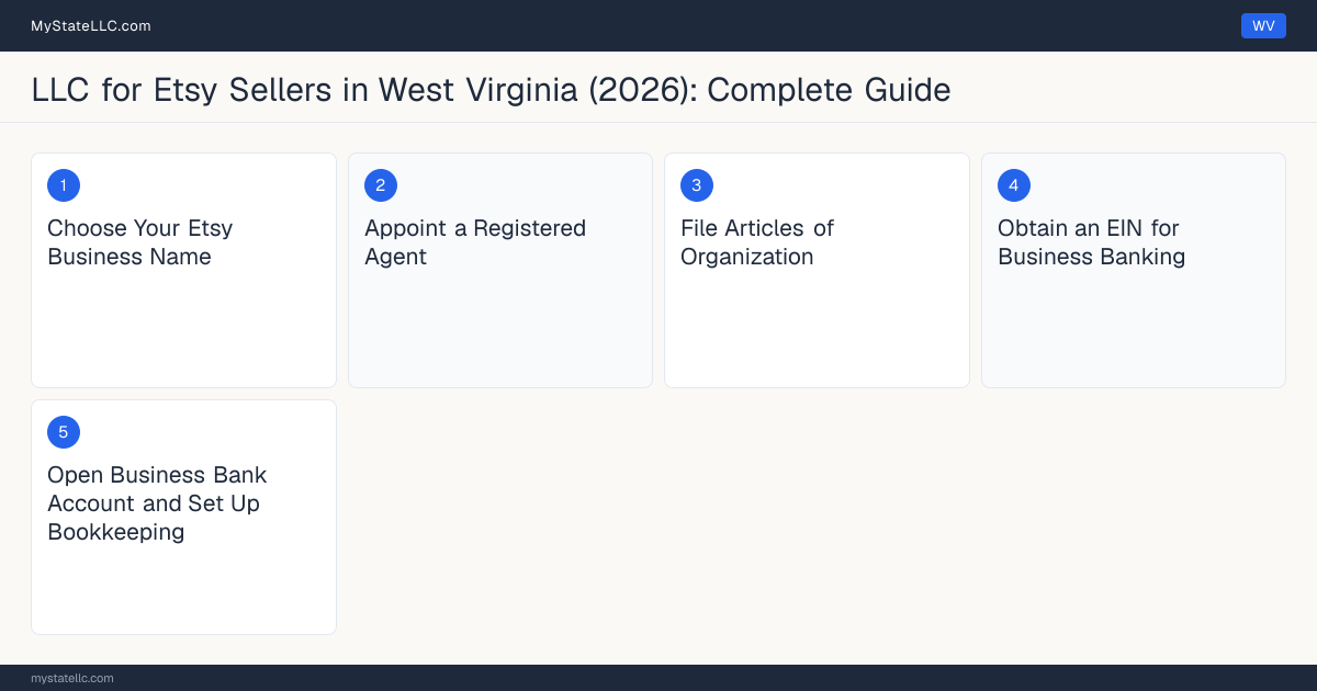 Step diagram for forming a professional LLC for Etsy Sellers in West Virginia, showing each formation step and the state licensing requirement.