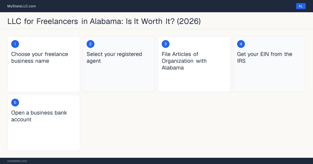 Step diagram for forming a professional LLC for Freelancers in Alabama, showing each formation step and the state licensing requirement.