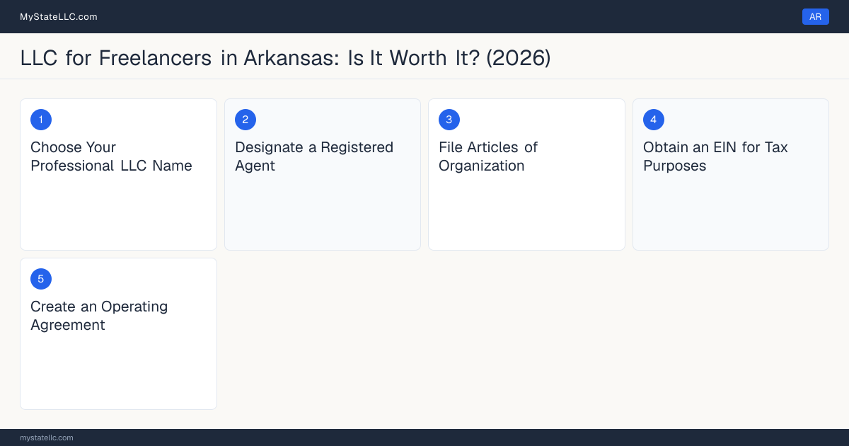Step diagram for forming a professional LLC for Freelancers in Arkansas, showing each formation step and the state licensing requirement.