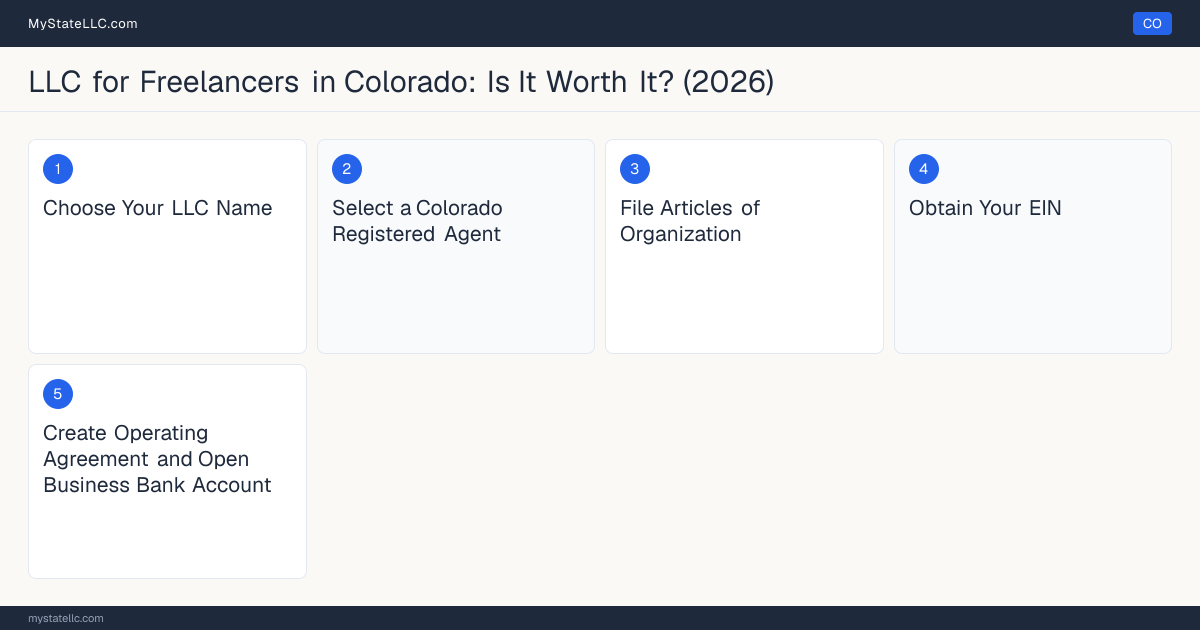Step diagram for forming a professional LLC for Freelancers in Colorado, showing each formation step and the state licensing requirement.
