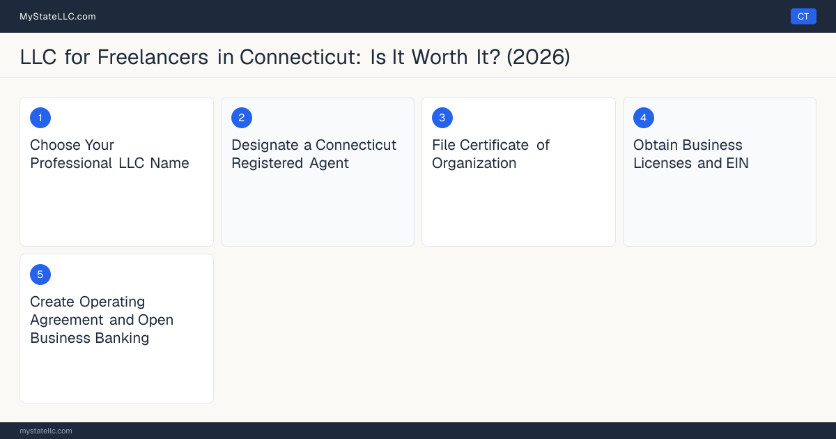 Step diagram for forming a professional LLC for Freelancers in Connecticut, showing each formation step and the state licensing requirement.