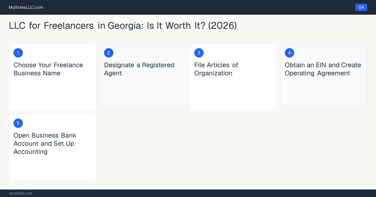 Step diagram for forming a professional LLC for Freelancers in Georgia, showing each formation step and the state licensing requirement.