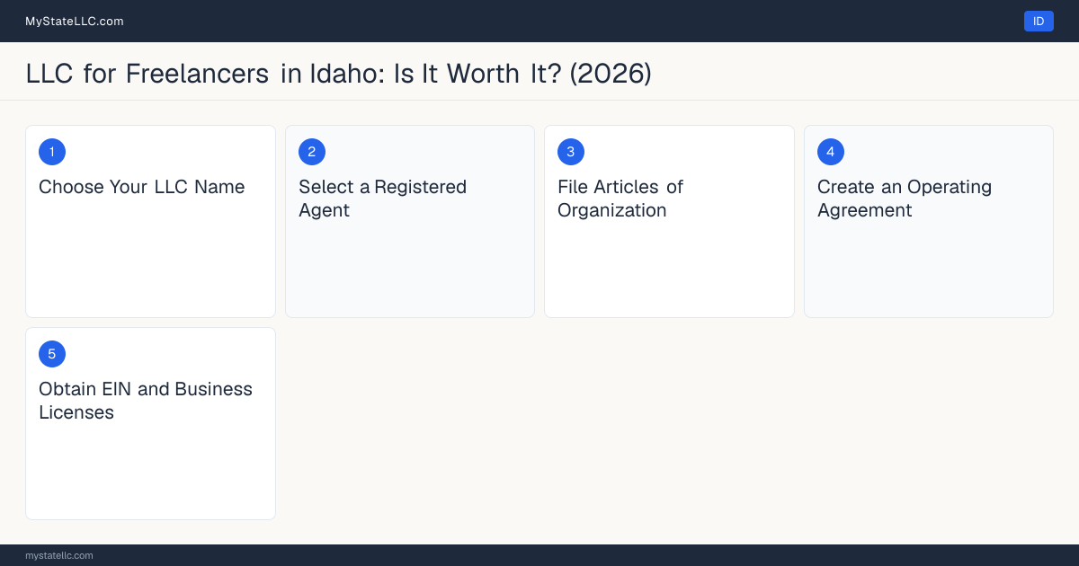 Step diagram for forming a professional LLC for Freelancers in Idaho, showing each formation step and the state licensing requirement.
