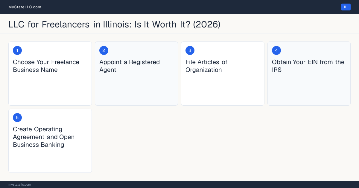 Step diagram for forming a professional LLC for Freelancers in Illinois, showing each formation step and the state licensing requirement.