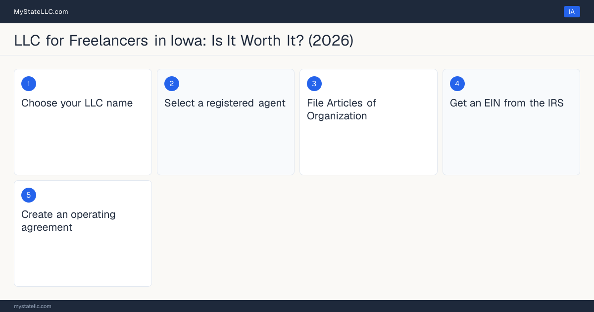 Step diagram for forming a professional LLC for Freelancers in Iowa, showing each formation step and the state licensing requirement.