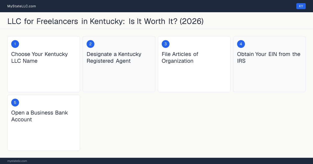 Step diagram for forming a professional LLC for Freelancers in Kentucky, showing each formation step and the state licensing requirement.