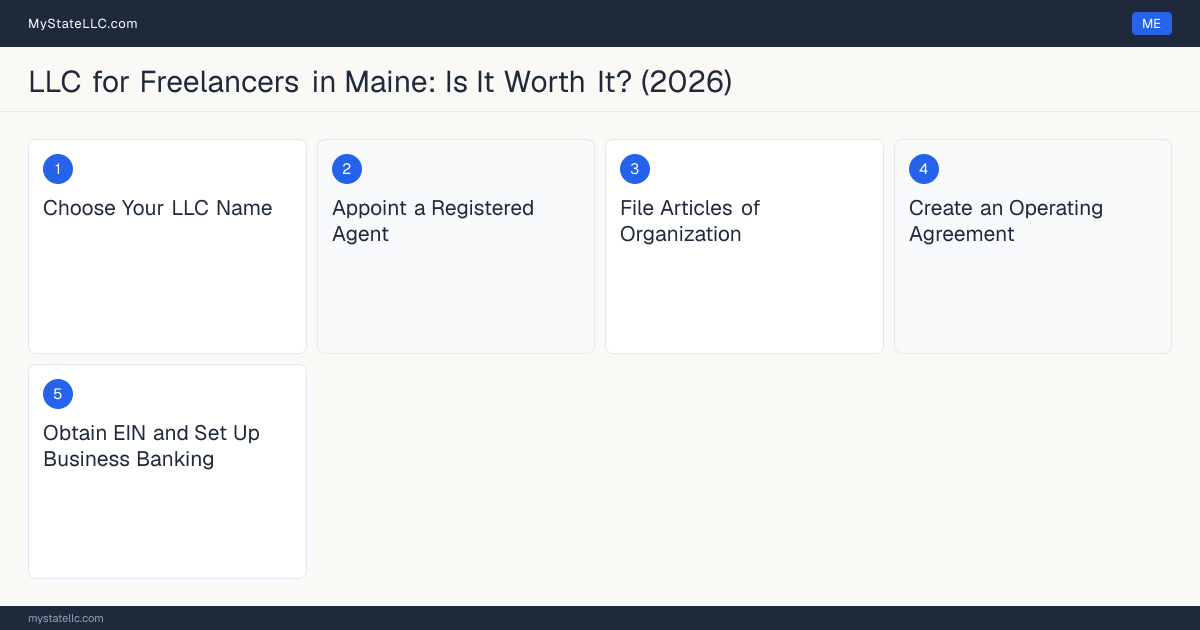 Step diagram for forming a professional LLC for Freelancers in Maine, showing each formation step and the state licensing requirement.