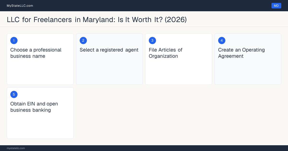 Step diagram for forming a professional LLC for Freelancers in Maryland, showing each formation step and the state licensing requirement.