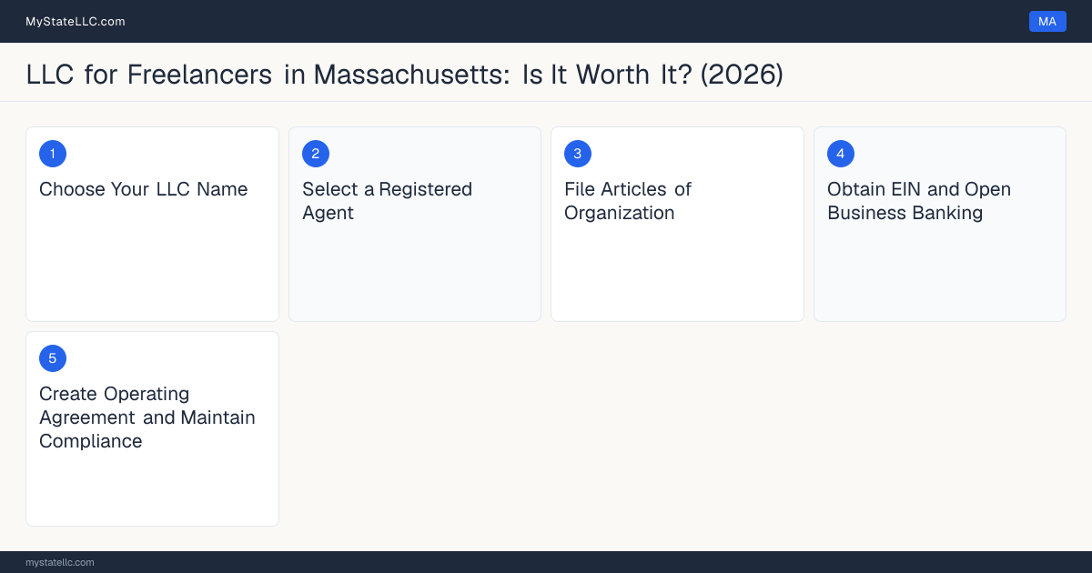 Step diagram for forming a professional LLC for Freelancers in Massachusetts, showing each formation step and the state licensing requirement.