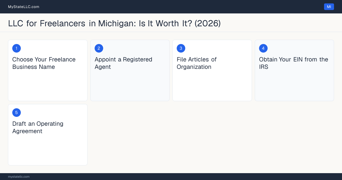 Step diagram for forming a professional LLC for Freelancers in Michigan, showing each formation step and the state licensing requirement.