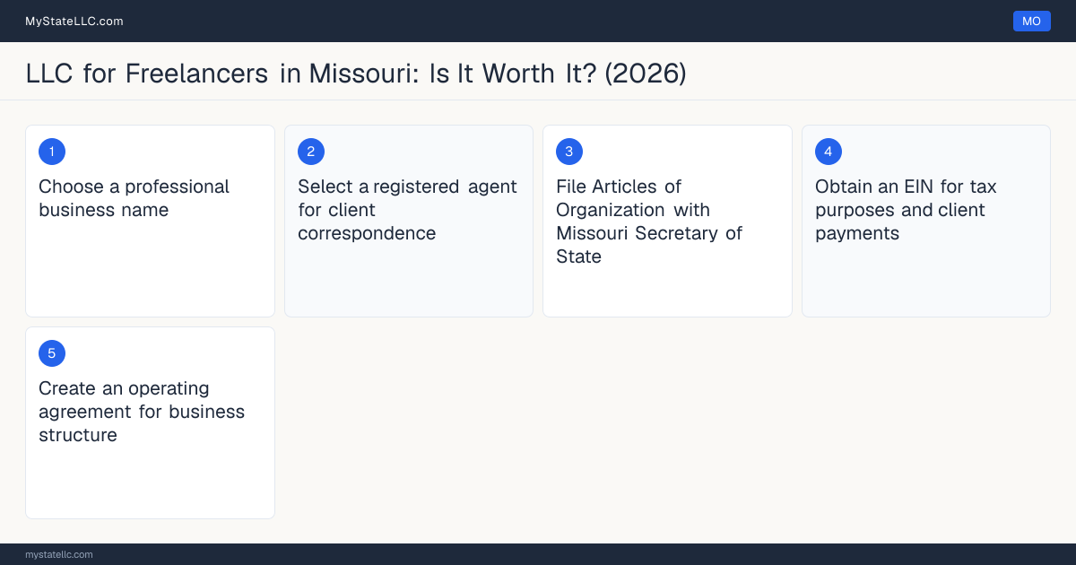 Step diagram for forming a professional LLC for Freelancers in Missouri, showing each formation step and the state licensing requirement.