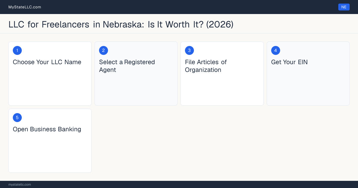 Step diagram for forming a professional LLC for Freelancers in Nebraska, showing each formation step and the state licensing requirement.