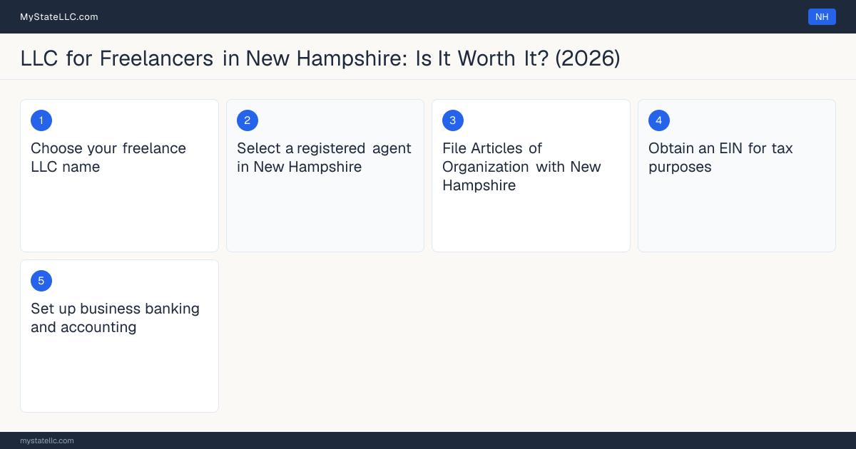 Step diagram for forming a professional LLC for Freelancers in New Hampshire, showing each formation step and the state licensing requirement.