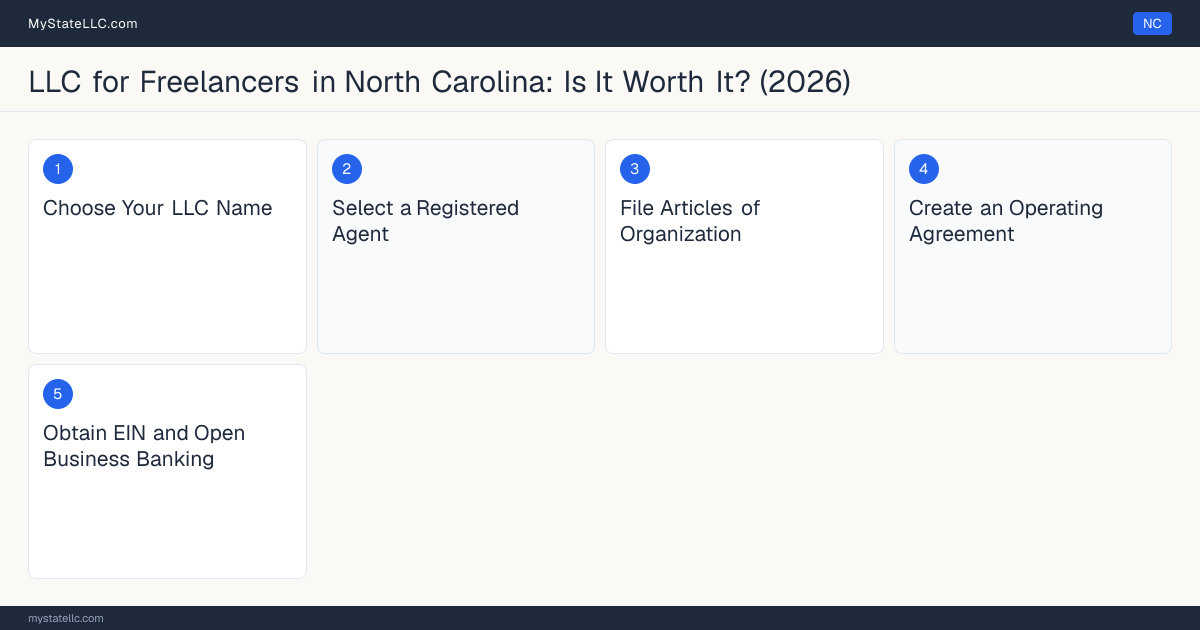 Step diagram for forming a professional LLC for Freelancers in North Carolina, showing each formation step and the state licensing requirement.