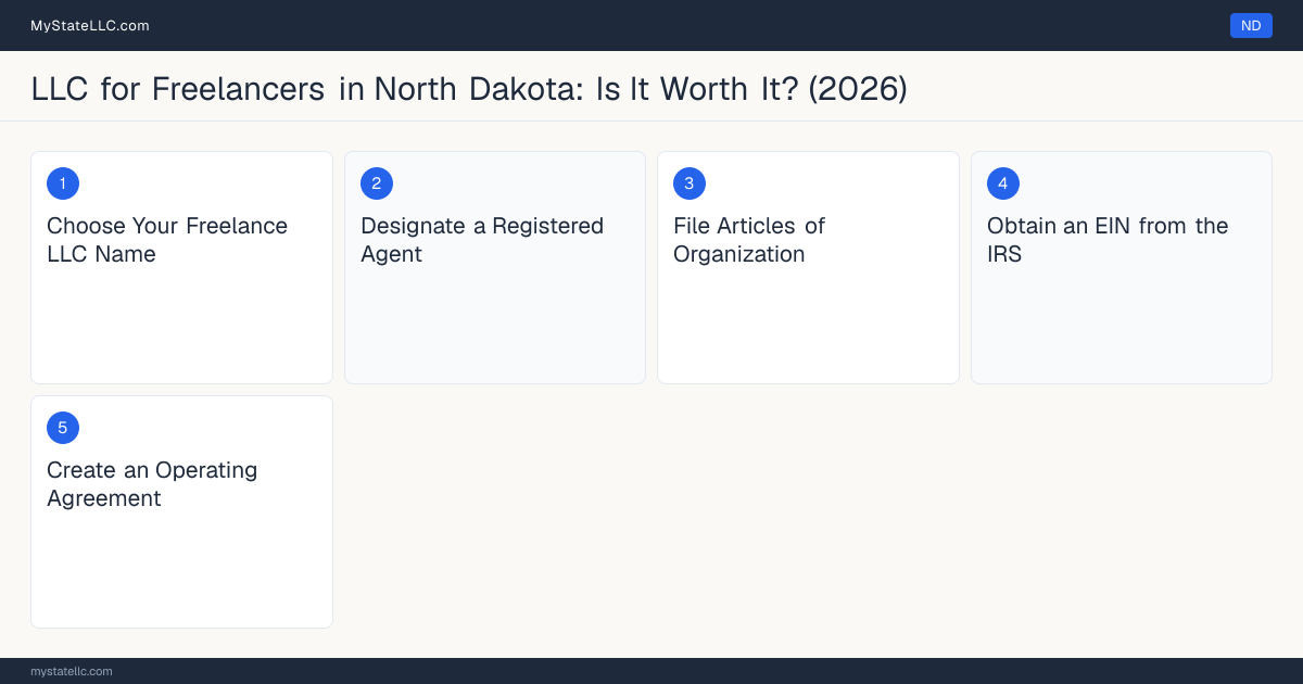 Step diagram for forming a professional LLC for Freelancers in North Dakota, showing each formation step and the state licensing requirement.
